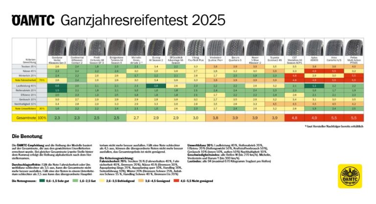 ADAC test all-season guma 2025 – Najbolje cjelogodišnje gume