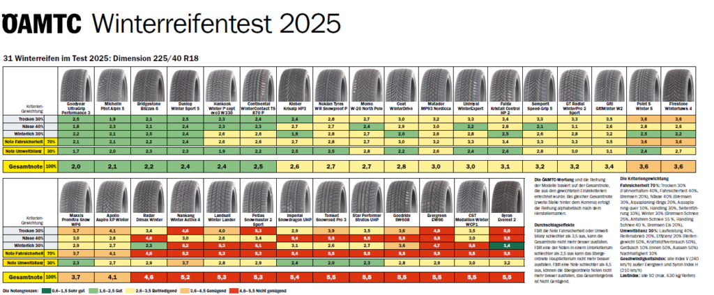 adac test zimskih guma 2025