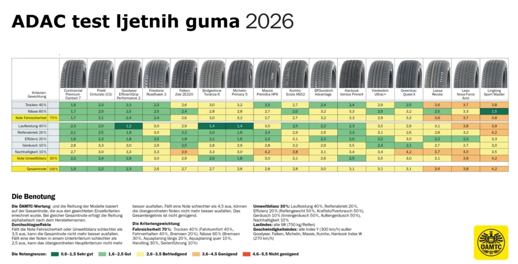 adac test ljetnih guma 2026