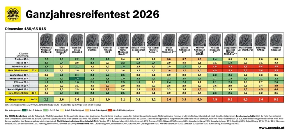 adac test cjelogodisnjih guma 2026